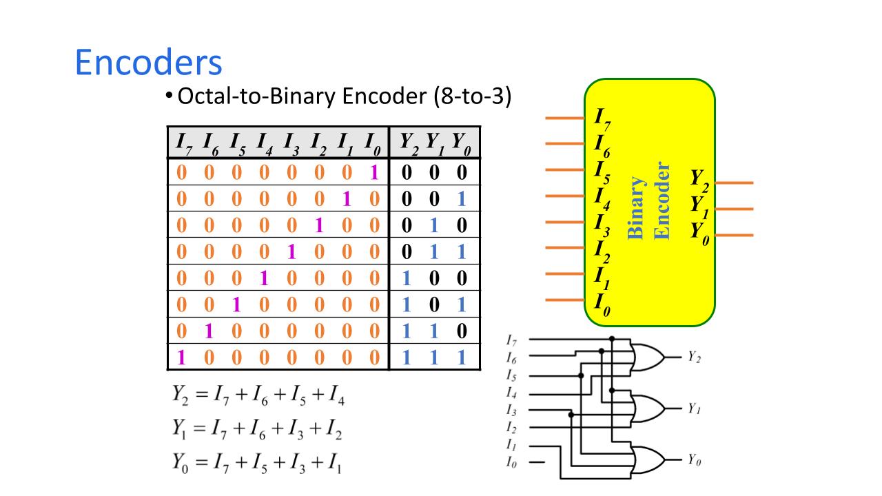 8-to-3 Encoder